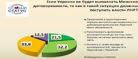 Отношение граждан ЛНР к выполнению минских договоренностей (соцопрос)