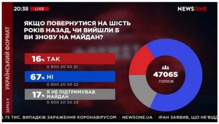 : 67%  ,      6   ()